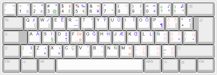 Vista rápida de la distribución de teclado iberoamericano español.