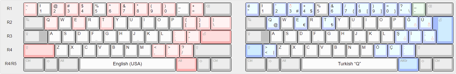 A Visual Comparison Of Different National Layouts On A Computer Keyboard