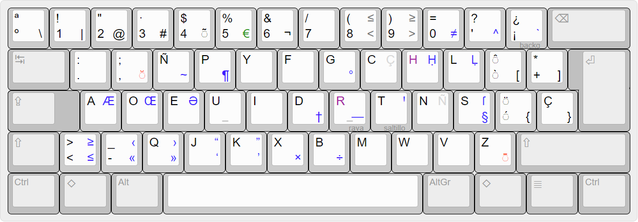 Vista rápida de la distribución de teclado Dvorak español.