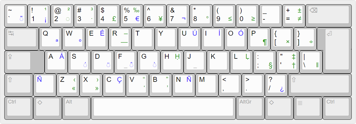 Vista rápida de la distribución de teclado español para programadores.