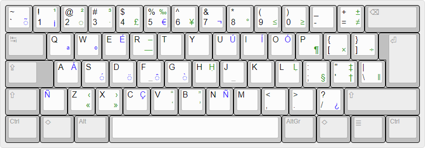 Vista rápida de la distribución de teclado español para programadores.