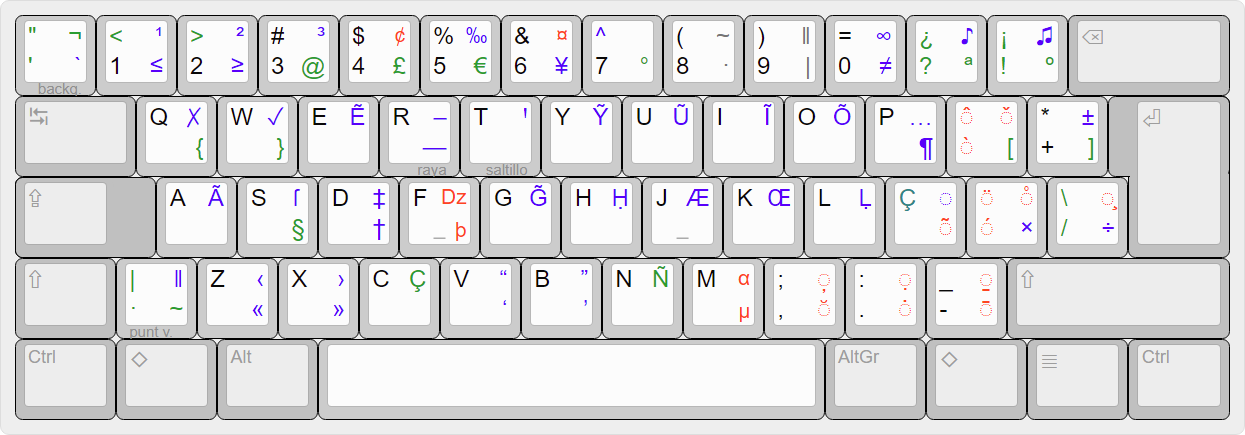 Vista rápida de la distribución de teclado iberoamericano portugués.
