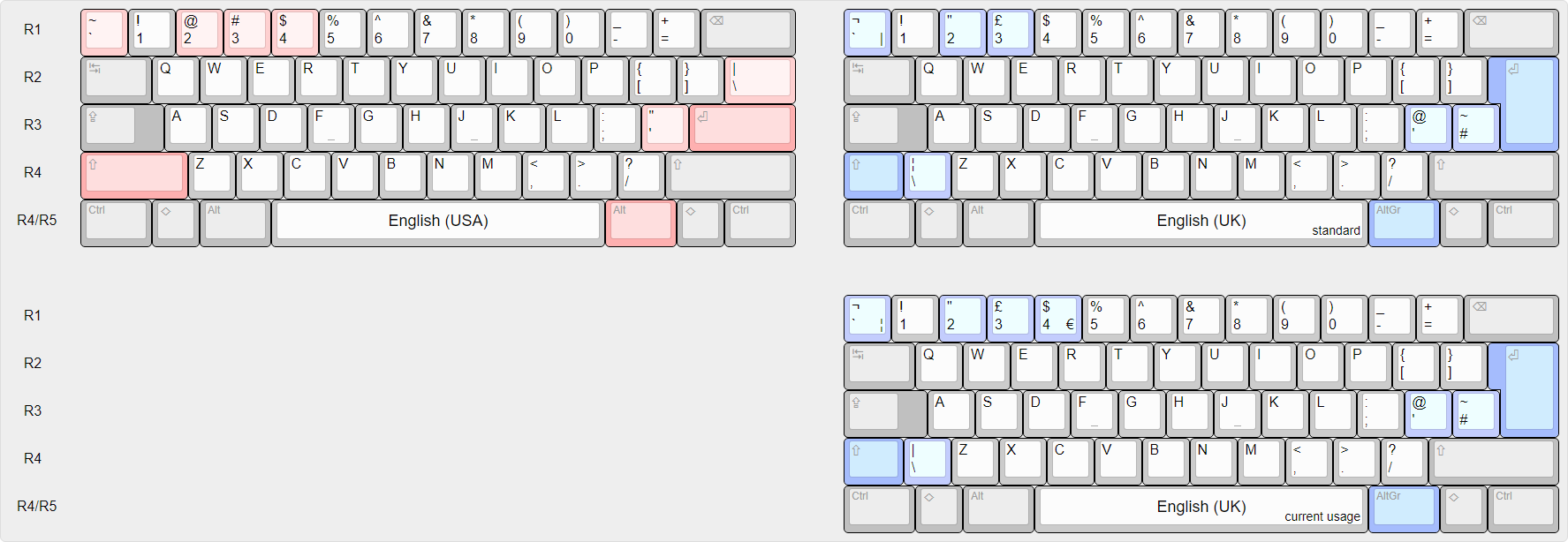 A Visual Comparison of Different National Layouts on a Computer